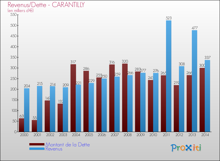 Evolution comparée de la dette et des revenus pour la commune de CARANTILLY de 2000 à 2014 Comparaison de la dette et des revenus pour CARANTILLY de 2000 à 2014