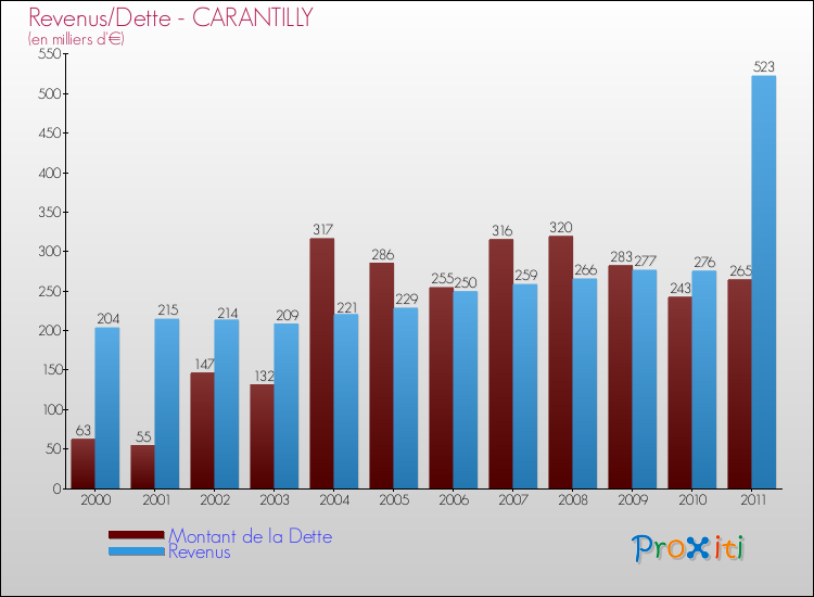 Evolution comparée de la dette et des revenus pour la commune de CARANTILLY de 2000 à 2011 Comparaison de la dette et des revenus pour CARANTILLY de 2000 à 2011