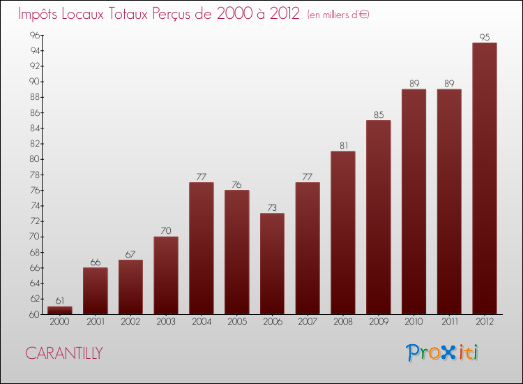 Evolution des Impôts Locaux pour la commune de CARANTILLY de 2000 à 2012 Evolution des Impôts Locaux pour CARANTILLY de 2000 à 2012
