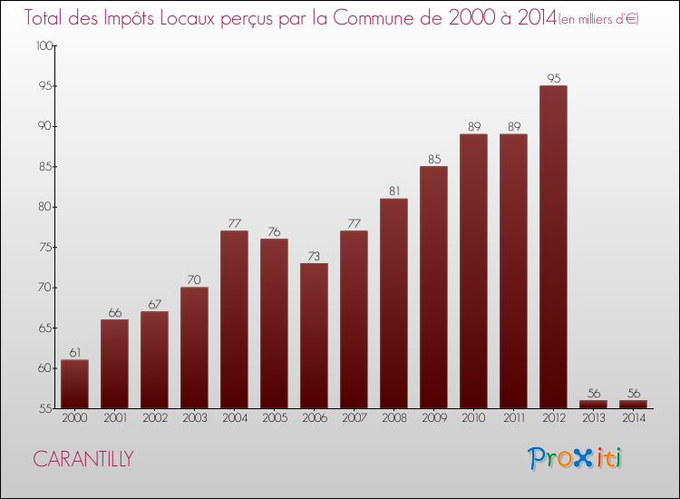 Evolution des Impôts Locaux pour la commune de CARANTILLY de 2000 à 2014 Evolution des Impôts Locaux pour CARANTILLY de 2000 à 2014