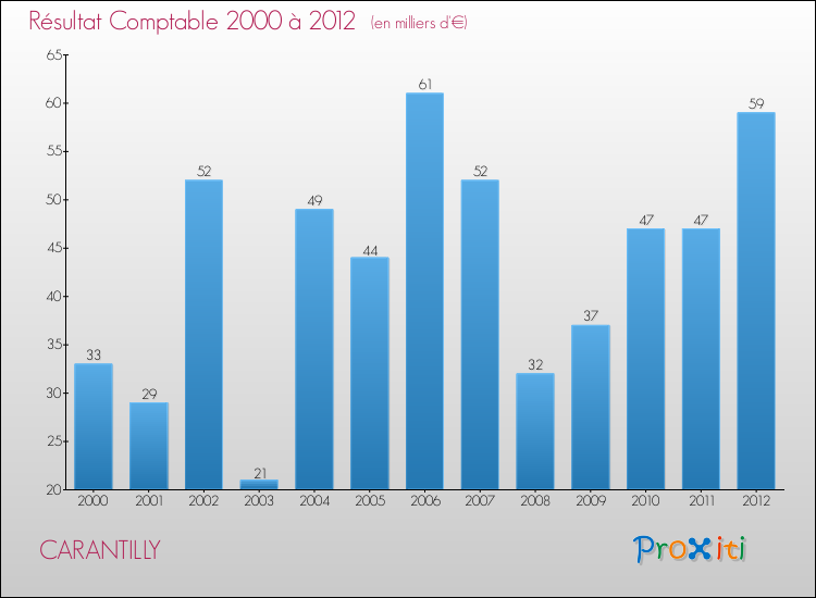 Evolution du résultat comptable pour la commune de CARANTILLY de 2000 à 2012 Evolution du résultat comptable pour CARANTILLY de 2000 à 2012