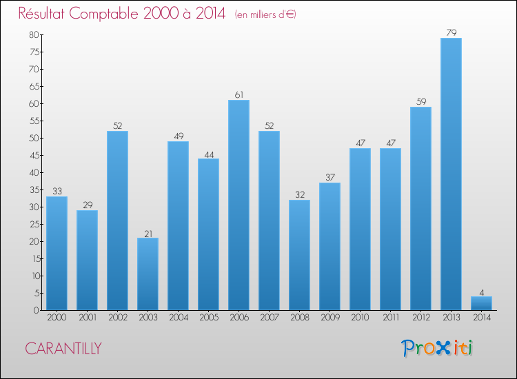 Evolution du résultat comptable pour la commune de CARANTILLY de 2000 à 2014 Evolution du résultat comptable pour CARANTILLY de 2000 à 2014