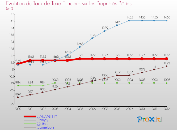 Evolution du taux de la taxe foncière sur le bati pour CARANTILLY et les communes proches de 2000 à 2012 Comparaison des taux de taxe foncière sur le bati pour CARANTILLY et les communes voisines de 2000 à 2012
