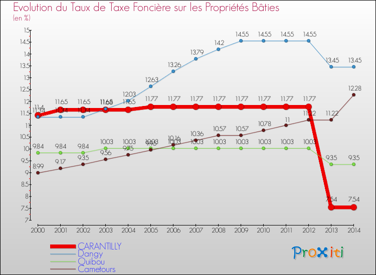 Evolution du taux de la taxe foncière sur le bati pour CARANTILLY et les communes proches de 2000 à 2014 Comparaison des taux de taxe foncière sur le bati pour CARANTILLY et les communes voisines de 2000 à 2014