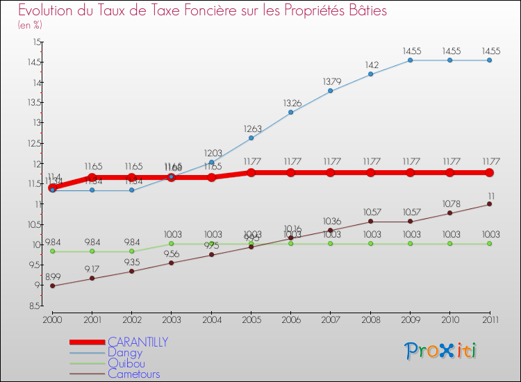 Evolution du taux de la taxe foncière sur le bati pour CARANTILLY et les communes proches Comparaison des taux de taxe foncière sur le bati pour CARANTILLY et les communes voisines