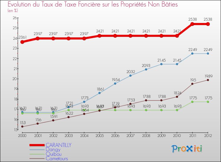 Evolution du taux de la taxe foncière sur les immeubles et terrains non batis pour CARANTILLY et les communes proches de 2000 à 2012 Comparaison des taux de la taxe foncière sur les immeubles et terrains non batis pour CARANTILLY et les communes voisines de 2000 à 2012