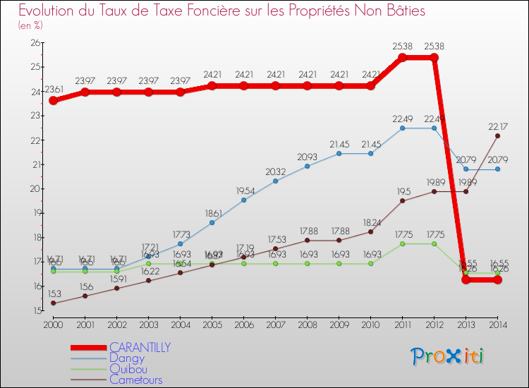 Evolution du taux de la taxe foncière sur les immeubles et terrains non batis pour CARANTILLY et les communes proches de 2000 à 2014 Comparaison des taux de la taxe foncière sur les immeubles et terrains non batis pour CARANTILLY et les communes voisines de 2000 à 2014