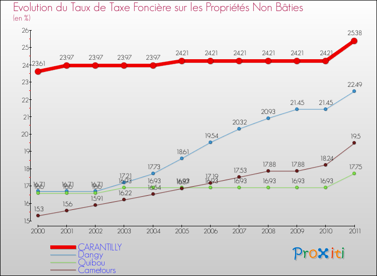 Evolution du taux de la taxe foncière sur les immeubles et terrains non batis pour CARANTILLY et les communes proches Comparaison des taux de la taxe foncière sur les immeubles et terrains non batis pour CARANTILLY et les communes voisines