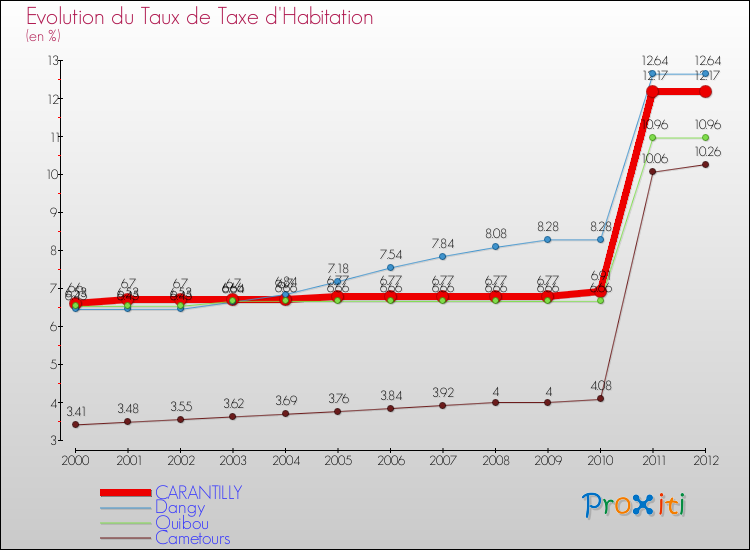 Evolution du taux de la taxe d'habitation pour CARANTILLY et les communes proches Comparaison des taux de la taxe d'habitation pour CARANTILLY et les communes voisines