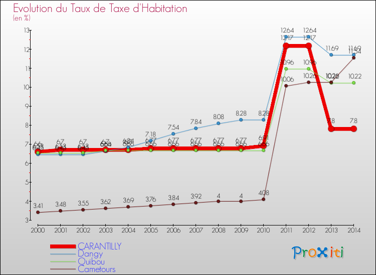 Evolution du taux de la taxe d'habitation pour CARANTILLY et les communes proches de 2000 à 2014 Comparaison des taux de la taxe d'habitation pour CARANTILLY et les communes voisines de 2000 à 2014