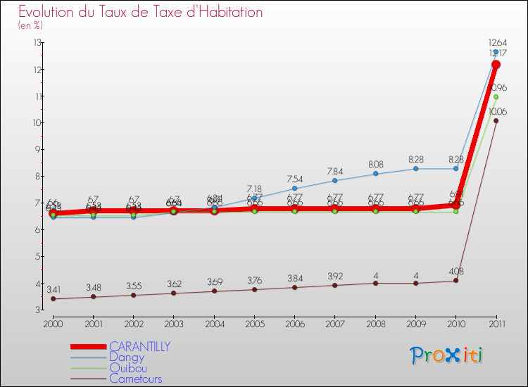 Evolution du taux de la taxe d'habitation pour CARANTILLY et les communes proches Comparaison des taux de la taxe d'habitation pour CARANTILLY et les communes voisines