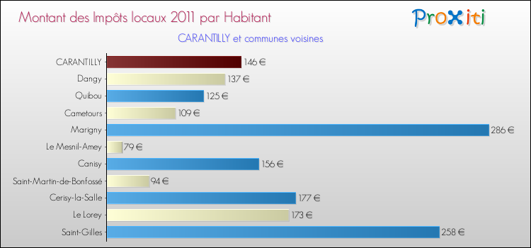 Montant des impôts locaux par Habitant pour CARANTILLY et les communes proches Comparaison des impôts locaux par habitant pour CARANTILLY et les communes voisines