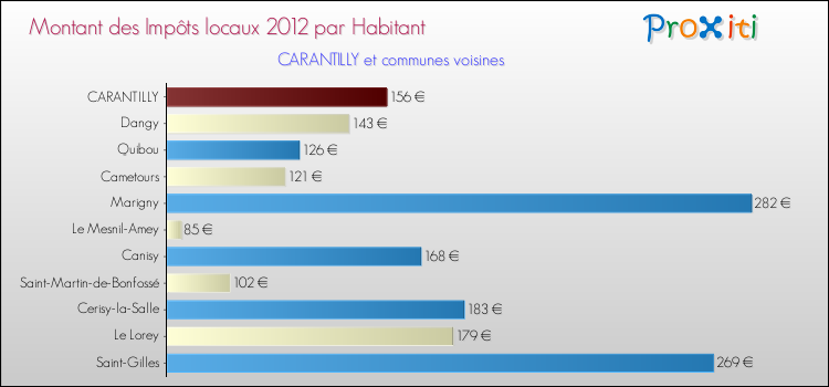 Montant des impôts locaux par Habitant pour CARANTILLY et les communes proches Comparaison des impôts locaux par habitant pour CARANTILLY et les communes voisines