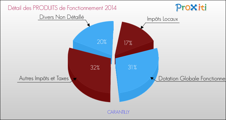 Décomposition du Budget de Fonctionnement 2014 de la commune de CARANTILLY Budget de Fonctionnement 2014 pour la commune de CARANTILLY