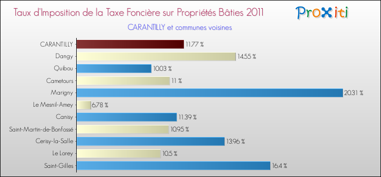 Taux d'imposition de la taxe foncière sur le bati 2011 pour CARANTILLY et les communes proches Comparaison des taux d'imposition de la taxe foncière sur le bati 2011 pour CARANTILLY et les communes voisines