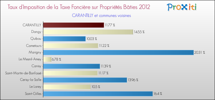 Taux d'imposition de la taxe foncière sur le bati 2012 pour CARANTILLY et les communes proches Comparaison des taux d'imposition de la taxe foncière sur le bati 2012 pour CARANTILLY et les communes voisines