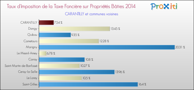 Taux d'imposition de la taxe foncière sur le bati 2014 pour CARANTILLY et les communes proches Comparaison des taux d'imposition de la taxe foncière sur le bati 2014 pour CARANTILLY et les communes voisines