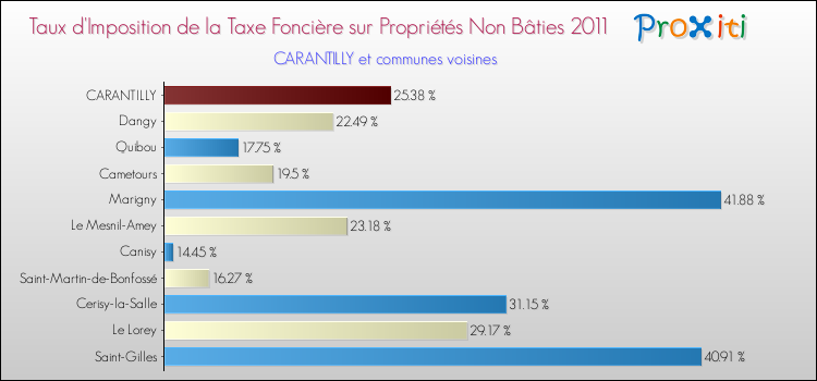 Taux d'imposition de la taxe foncière sur les immeubles et terrains non batis 2011 pour CARANTILLY et les communes proches Comparaison des taux d'imposition de la taxe foncière sur les immeubles et terrains non batis 2011 pour CARANTILLY et les communes voisines