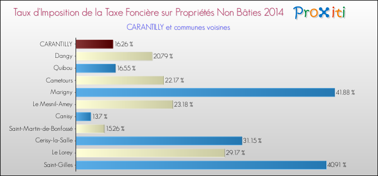 Taux d'imposition de la taxe foncière sur les immeubles et terrains non batis 2014 pour CARANTILLY et les communes proches Comparaison des taux d'imposition de la taxe foncière sur les immeubles et terrains non batis 2014 pour CARANTILLY et les communes voisines