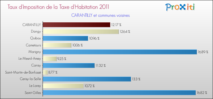 Taux d'imposition de la taxe d'habitation 2011 pour CARANTILLY et les communes proches Comparaison des taux d'imposition de la taxe d'habitation 2011 pour CARANTILLY et les communes voisines