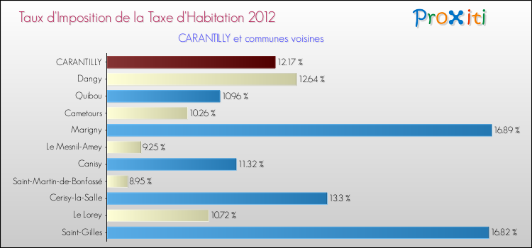 Taux d'imposition de la taxe d'habitation 2012 pour CARANTILLY et les communes proches Comparaison des taux d'imposition de la taxe d'habitation 2012 pour CARANTILLY et les communes voisines