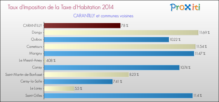 Taux d'imposition de la taxe d'habitation 2014 pour CARANTILLY et les communes proches Comparaison des taux d'imposition de la taxe d'habitation 2014 pour CARANTILLY et les communes voisines