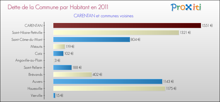 Dette par habitant de la commune en 2011 pour CARENTAN et les communes proches Comparaison de la dette par habitant de la commune en 2011 pour CARENTAN et les communes voisines