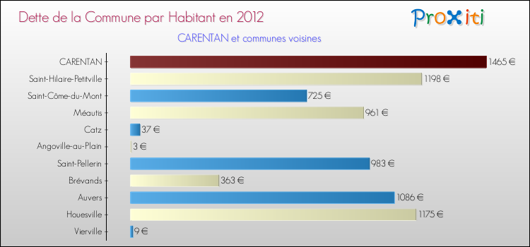 Dette par habitant de la commune en 2012 pour CARENTAN et les communes proches Comparaison de la dette par habitant de la commune en 2012 pour CARENTAN et les communes voisines