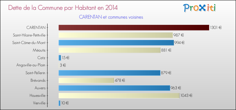 Dette par habitant de la commune en 2014 pour CARENTAN et les communes proches Comparaison de la dette par habitant de la commune en 2014 pour CARENTAN et les communes voisines