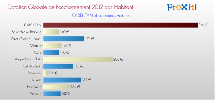 Montant des dotations globales de fonctionnement DGF par Habitant pour CARENTAN et les communes proches Comparaison des des dotations globales de fonctionnement DGF par habitant pour CARENTAN et les communes voisines