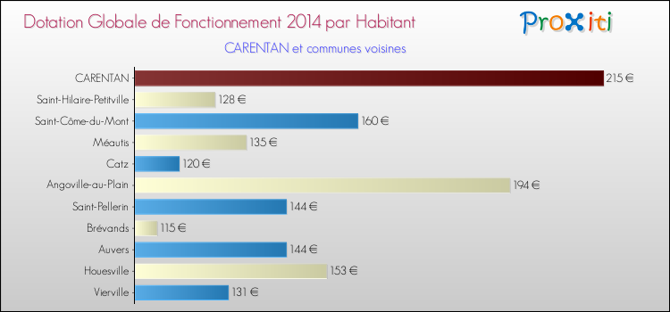 Montant des dotations globales de fonctionnement DGF par Habitant pour CARENTAN et les communes proches en 2014. Comparaison des des dotations globales de fonctionnement DGF par habitant pour CARENTAN et les communes voisines en 2014.