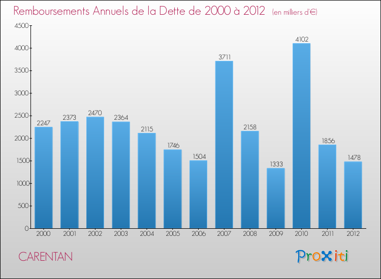 Evolution de l'annuité de la dette pour la commune de CARENTAN de 2000 à 2012 Annuités de la dette pour CARENTAN de 2000 à 2012
