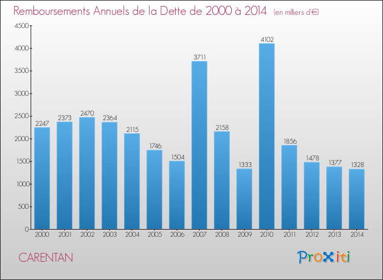 Evolution de l'annuité de la dette pour la commune de CARENTAN de 2000 à 2014 Annuités de la dette pour CARENTAN de 2000 à 2014
