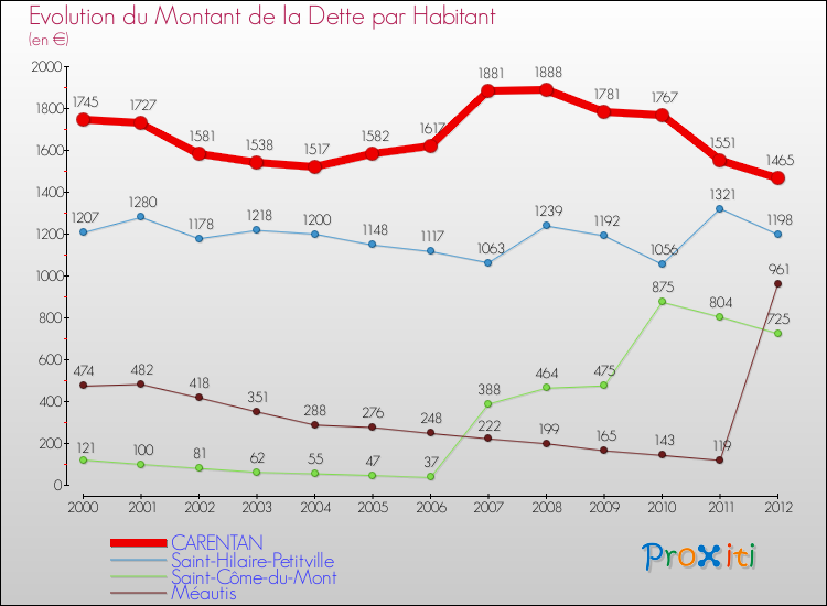 Evolution de la dette par habitant pour la commune de CARENTAN et les communes proches de 2000 à 2012 Comparaison de la dette par habitant pour CARENTAN et les communes voisines de 2000 à 2012