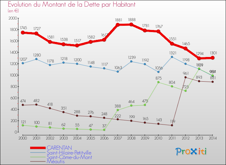 Evolution de la dette par habitant pour la commune de CARENTAN et les communes proches de 2000 à 2014 Comparaison de la dette par habitant pour CARENTAN et les communes voisines de 2000 à 2014