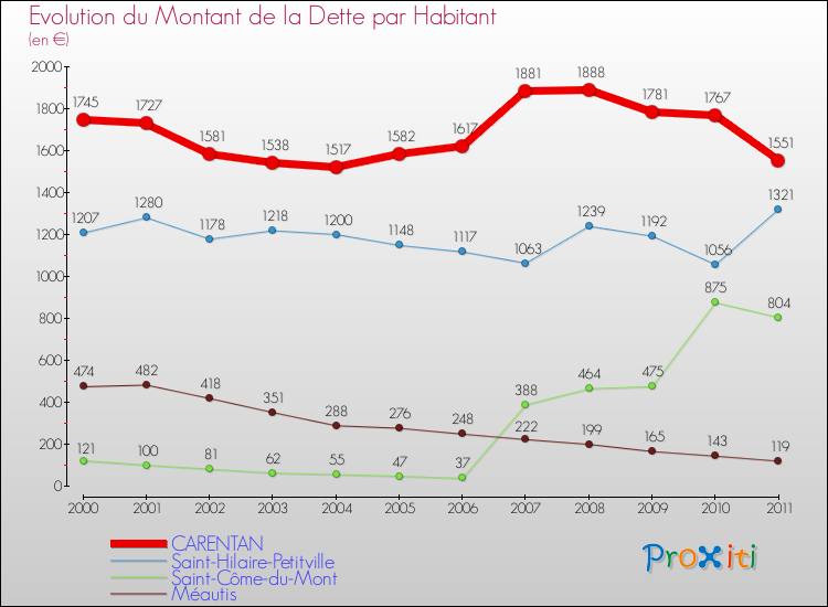 Evolution de la dette par habitant pour la commune de CARENTAN et les communes proches Comparaison de la dette par habitant pour CARENTAN et les communes voisines