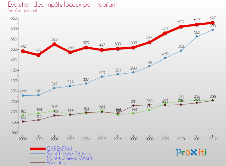 Evolution et montant des impôts locaux par Habitant pour CARENTAN et les communes proches Comparaison des impôts locaux par habitant pour CARENTAN et les communes voisines