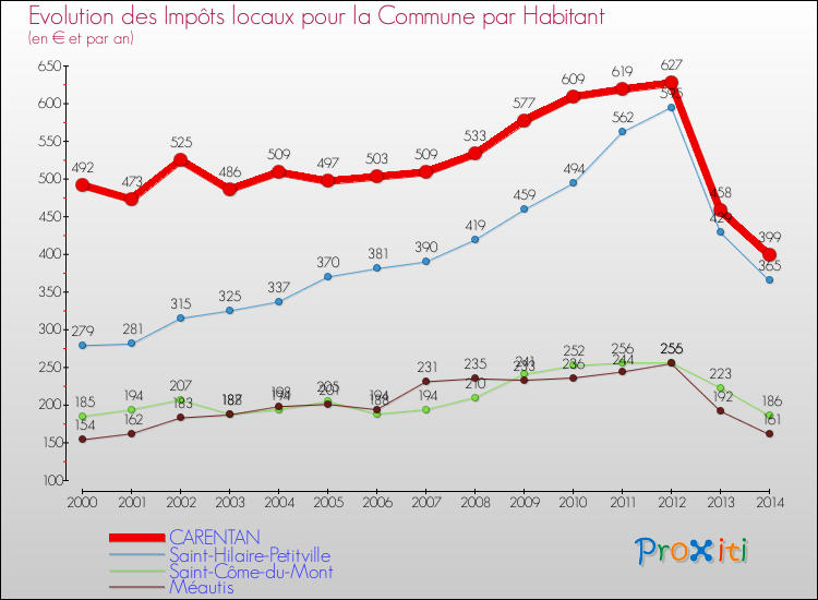 Evolution et montant des impôts locaux par Habitant pour CARENTAN et les communes proches de 2000 à 2014 Comparaison des impôts locaux par habitant pour CARENTAN et les communes voisines de 2000 à 2014