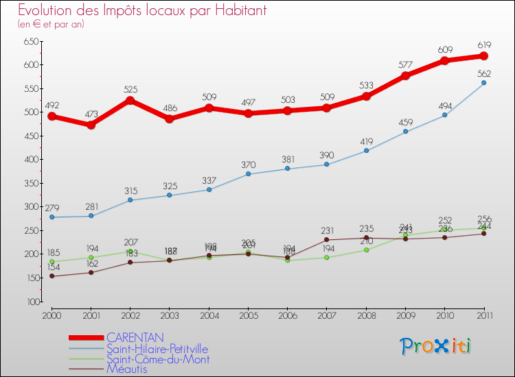 Evolution et montant des impôts locaux par Habitant pour CARENTAN et les communes proches Comparaison des impôts locaux par habitant pour CARENTAN et les communes voisines