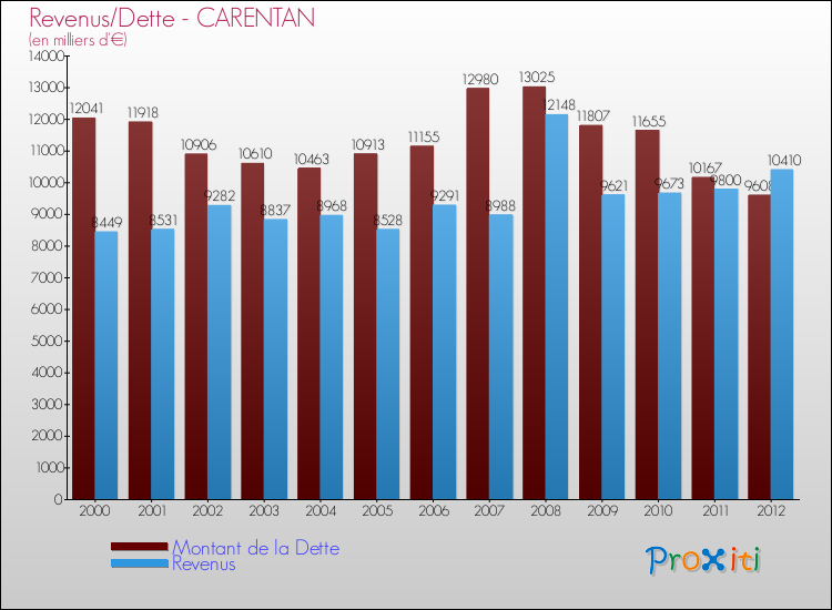 Evolution comparée de la dette et des revenus pour la commune de CARENTAN de 2000 à 2012 Comparaison de la dette et des revenus pour CARENTAN de 2000 à 2012