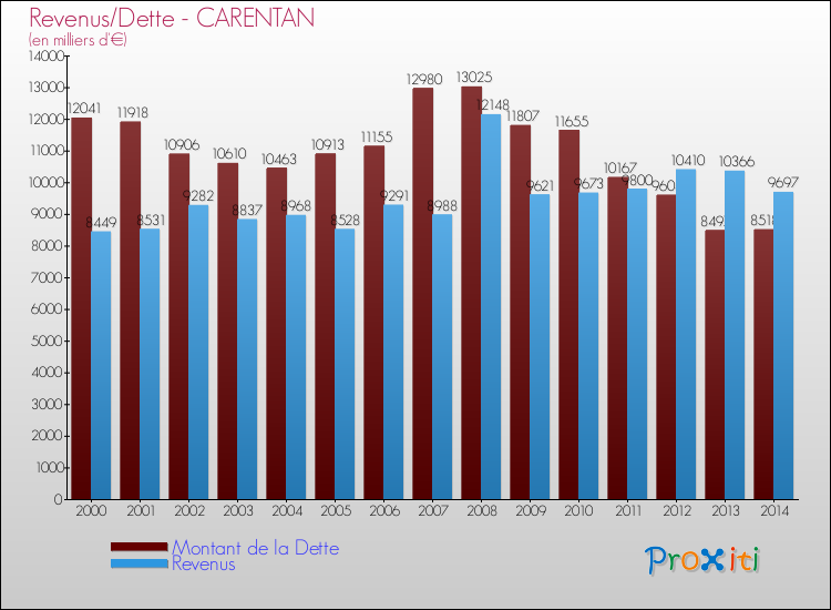 Evolution comparée de la dette et des revenus pour la commune de CARENTAN de 2000 à 2014 Comparaison de la dette et des revenus pour CARENTAN de 2000 à 2014