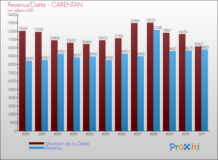 Evolution comparée de la dette et des revenus pour la commune de CARENTAN de 2000 à 2011 Comparaison de la dette et des revenus pour CARENTAN de 2000 à 2011