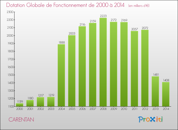 Evolution du montant de la Dotation Globale de Fonctionnement pour la commune de CARENTAN de 2000 à 2014 Evolution du montant de la Dotation Globale de Fonctionnement pour CARENTAN de 2000 à 2014
