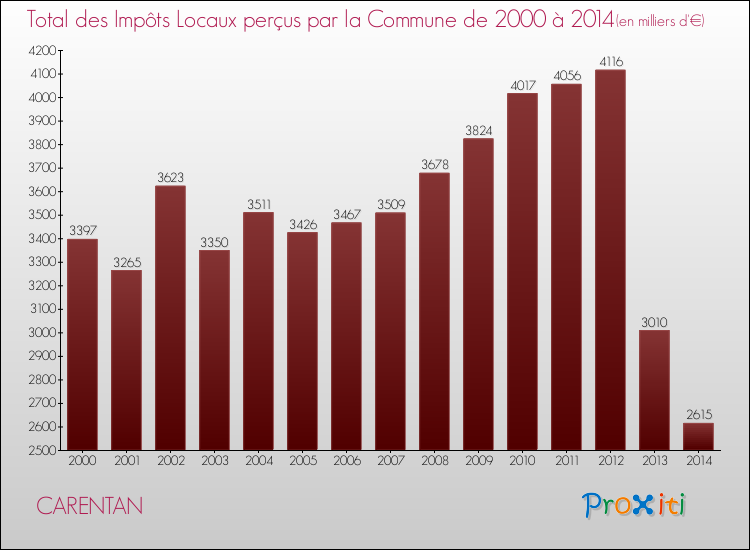 Evolution des Impôts Locaux pour la commune de CARENTAN de 2000 à 2014 Evolution des Impôts Locaux pour CARENTAN de 2000 à 2014