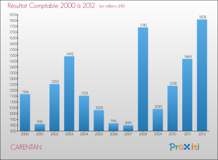 Evolution du résultat comptable pour la commune de CARENTAN de 2000 à 2012 Evolution du résultat comptable pour CARENTAN de 2000 à 2012