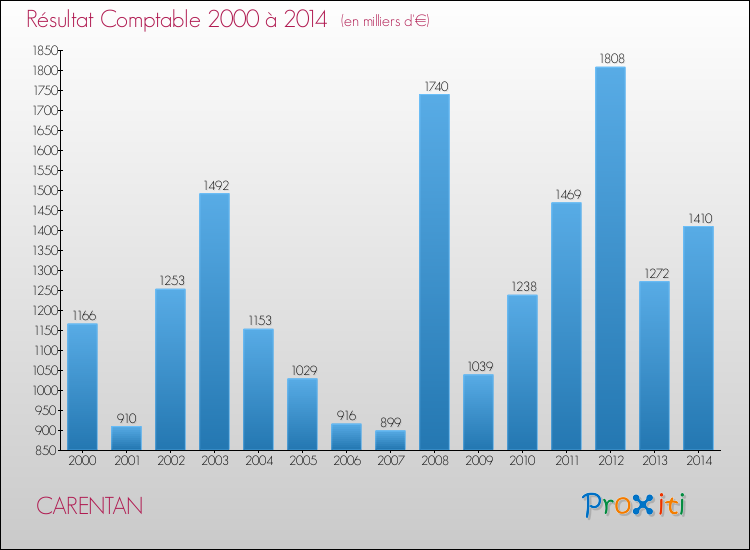 Evolution du résultat comptable pour la commune de CARENTAN de 2000 à 2014 Evolution du résultat comptable pour CARENTAN de 2000 à 2014