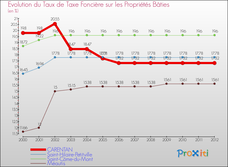 Evolution du taux de la taxe foncière sur le bati pour CARENTAN et les communes proches de 2000 à 2012 Comparaison des taux de taxe foncière sur le bati pour CARENTAN et les communes voisines de 2000 à 2012