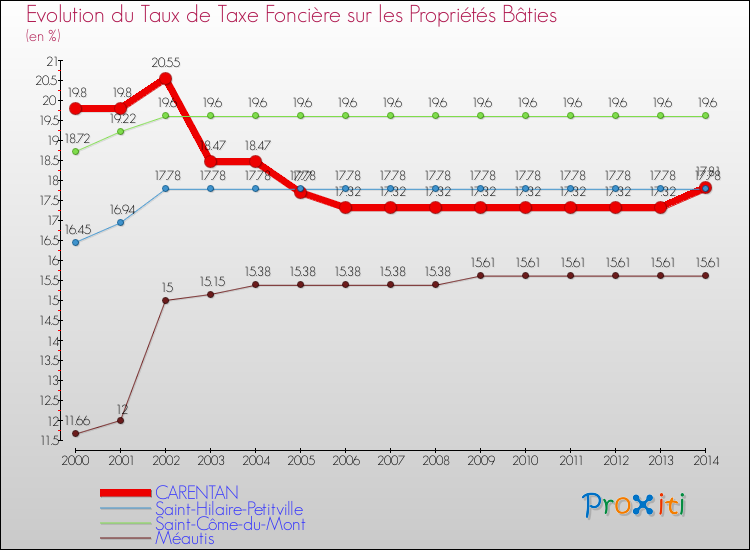 Evolution du taux de la taxe foncière sur le bati pour CARENTAN et les communes proches de 2000 à 2014 Comparaison des taux de taxe foncière sur le bati pour CARENTAN et les communes voisines de 2000 à 2014