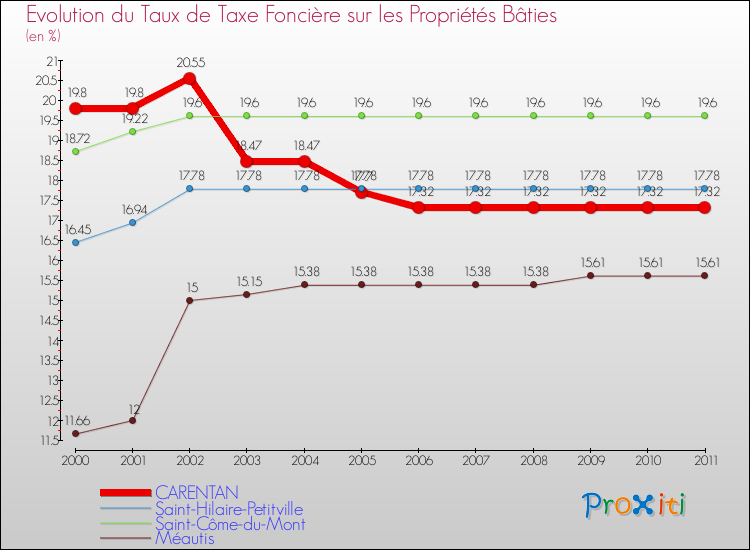 Evolution du taux de la taxe foncière sur le bati pour CARENTAN et les communes proches Comparaison des taux de taxe foncière sur le bati pour CARENTAN et les communes voisines
