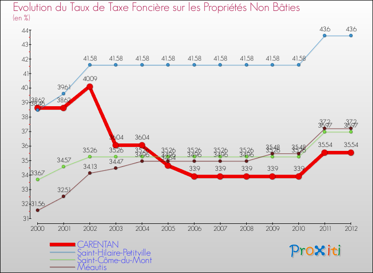 Evolution du taux de la taxe foncière sur les immeubles et terrains non batis pour CARENTAN et les communes proches de 2000 à 2012 Comparaison des taux de la taxe foncière sur les immeubles et terrains non batis pour CARENTAN et les communes voisines de 2000 à 2012